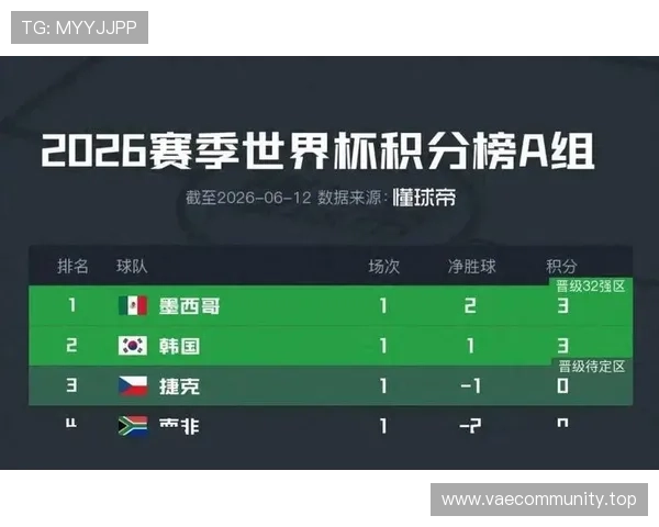 2026世界杯A组赛果汇总:墨西哥三连胜锁定第一